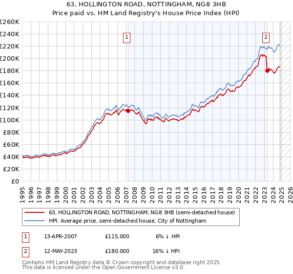 63, HOLLINGTON ROAD, NOTTINGHAM, NG8 3HB: Price paid vs HM Land Registry's House Price Index