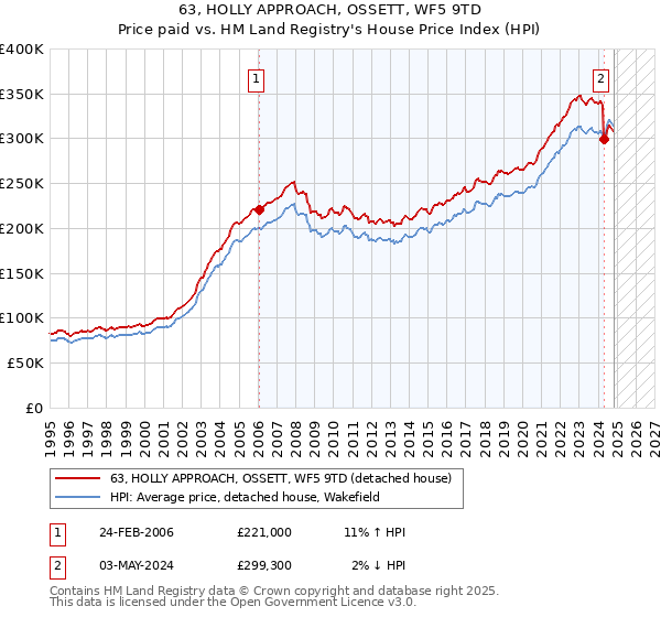 63, HOLLY APPROACH, OSSETT, WF5 9TD: Price paid vs HM Land Registry's House Price Index