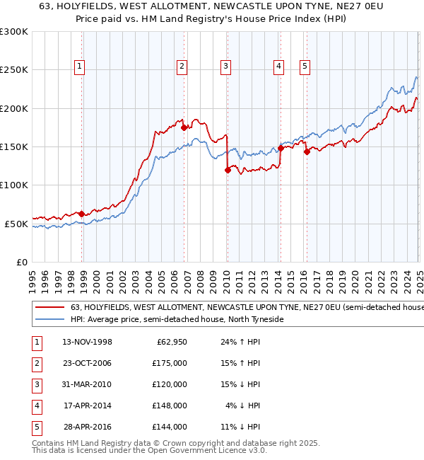 63, HOLYFIELDS, WEST ALLOTMENT, NEWCASTLE UPON TYNE, NE27 0EU: Price paid vs HM Land Registry's House Price Index