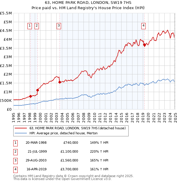 63, HOME PARK ROAD, LONDON, SW19 7HS: Price paid vs HM Land Registry's House Price Index