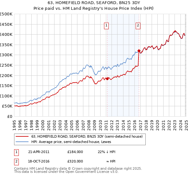 63, HOMEFIELD ROAD, SEAFORD, BN25 3DY: Price paid vs HM Land Registry's House Price Index