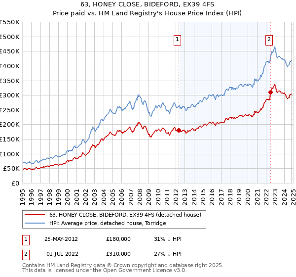 63, HONEY CLOSE, BIDEFORD, EX39 4FS: Price paid vs HM Land Registry's House Price Index