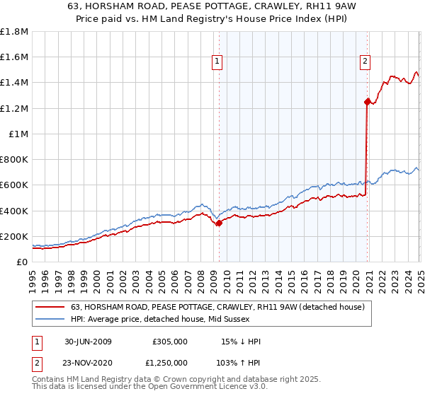 63, HORSHAM ROAD, PEASE POTTAGE, CRAWLEY, RH11 9AW: Price paid vs HM Land Registry's House Price Index