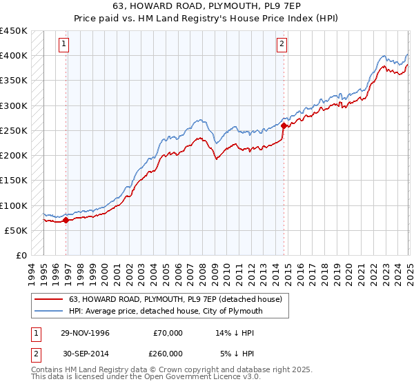 63, HOWARD ROAD, PLYMOUTH, PL9 7EP: Price paid vs HM Land Registry's House Price Index