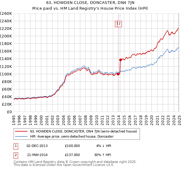 63, HOWDEN CLOSE, DONCASTER, DN4 7JN: Price paid vs HM Land Registry's House Price Index