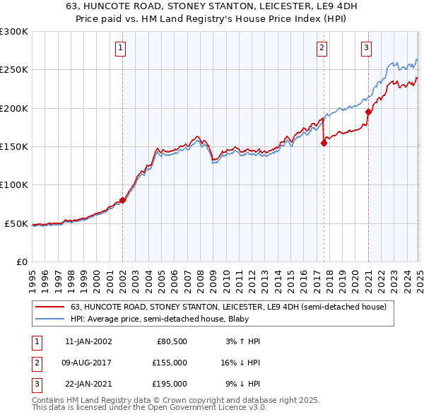 63, HUNCOTE ROAD, STONEY STANTON, LEICESTER, LE9 4DH: Price paid vs HM Land Registry's House Price Index