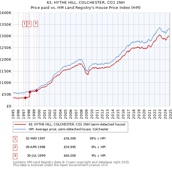 63, HYTHE HILL, COLCHESTER, CO1 2NH: Price paid vs HM Land Registry's House Price Index