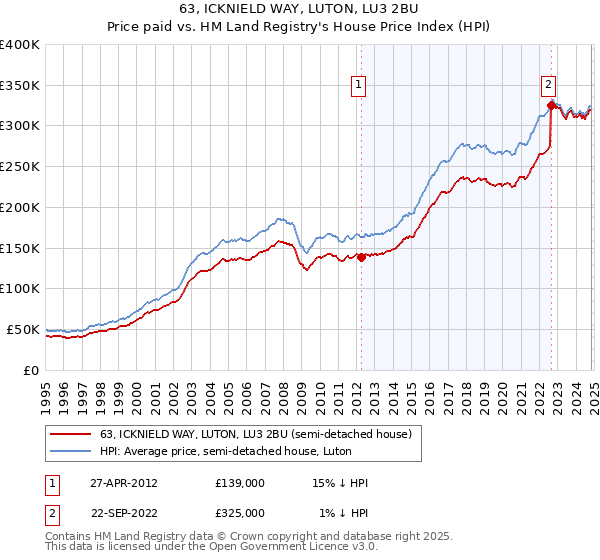 63, ICKNIELD WAY, LUTON, LU3 2BU: Price paid vs HM Land Registry's House Price Index