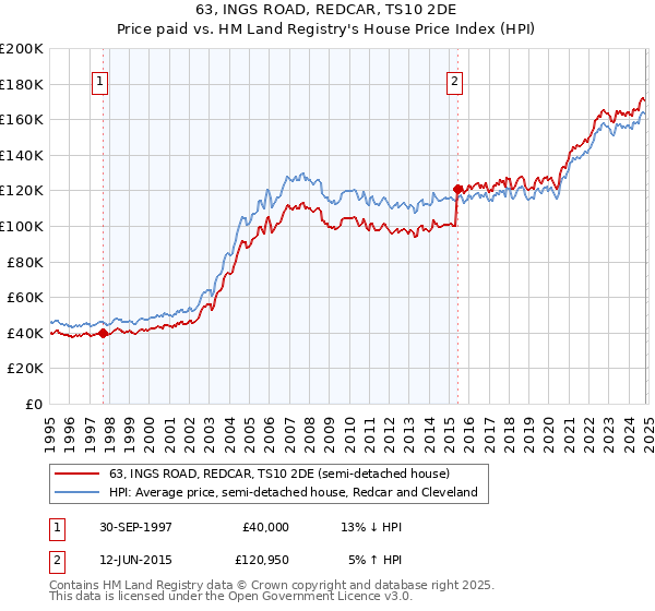 63, INGS ROAD, REDCAR, TS10 2DE: Price paid vs HM Land Registry's House Price Index