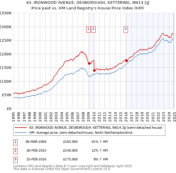 63, IRONWOOD AVENUE, DESBOROUGH, KETTERING, NN14 2JJ: Price paid vs HM Land Registry's House Price Index