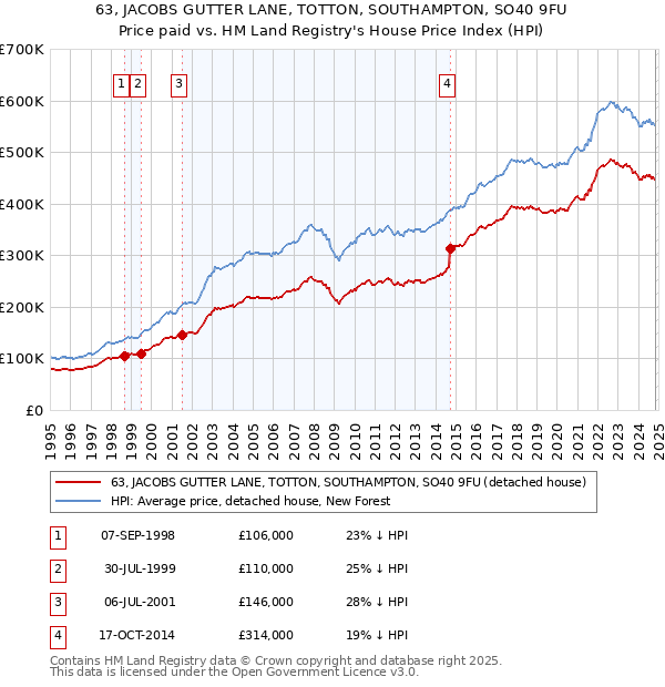 63, JACOBS GUTTER LANE, TOTTON, SOUTHAMPTON, SO40 9FU: Price paid vs HM Land Registry's House Price Index