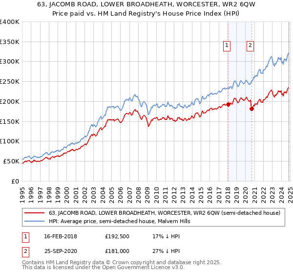 63, JACOMB ROAD, LOWER BROADHEATH, WORCESTER, WR2 6QW: Price paid vs HM Land Registry's House Price Index