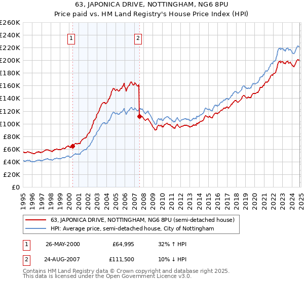 63, JAPONICA DRIVE, NOTTINGHAM, NG6 8PU: Price paid vs HM Land Registry's House Price Index