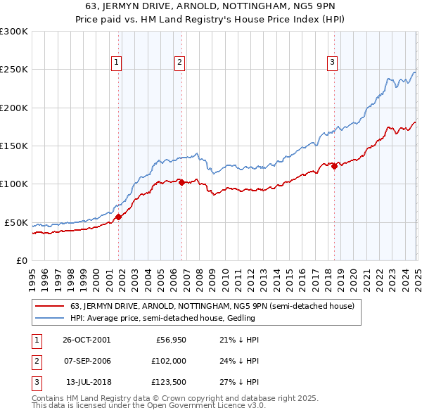 63, JERMYN DRIVE, ARNOLD, NOTTINGHAM, NG5 9PN: Price paid vs HM Land Registry's House Price Index