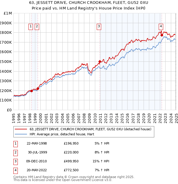 63, JESSETT DRIVE, CHURCH CROOKHAM, FLEET, GU52 0XU: Price paid vs HM Land Registry's House Price Index