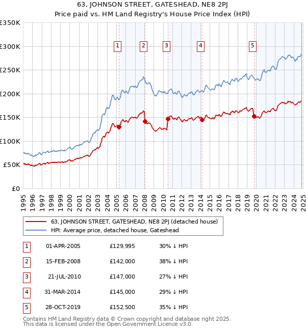 63, JOHNSON STREET, GATESHEAD, NE8 2PJ: Price paid vs HM Land Registry's House Price Index