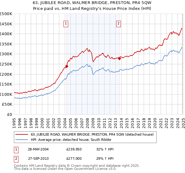 63, JUBILEE ROAD, WALMER BRIDGE, PRESTON, PR4 5QW: Price paid vs HM Land Registry's House Price Index