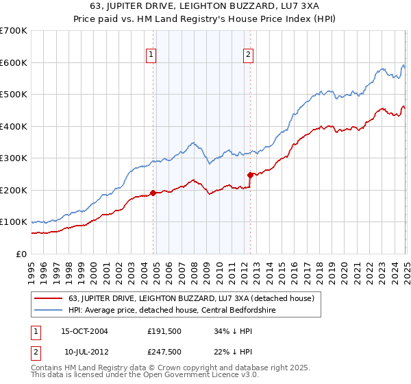 63, JUPITER DRIVE, LEIGHTON BUZZARD, LU7 3XA: Price paid vs HM Land Registry's House Price Index