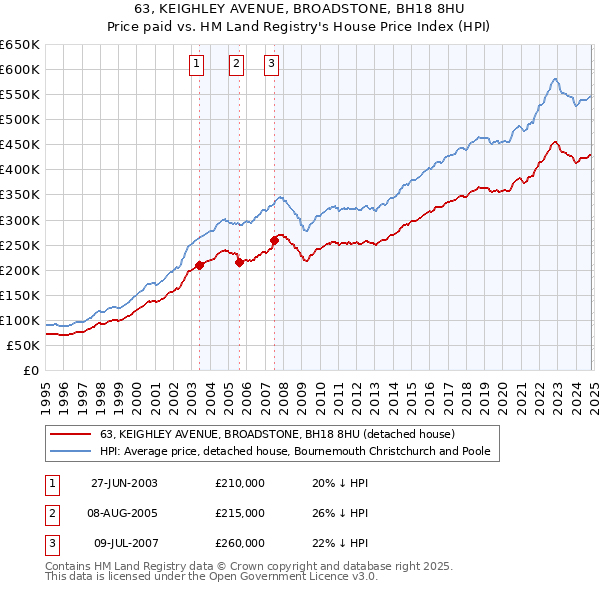 63, KEIGHLEY AVENUE, BROADSTONE, BH18 8HU: Price paid vs HM Land Registry's House Price Index