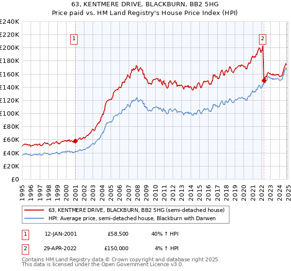 63, KENTMERE DRIVE, BLACKBURN, BB2 5HG: Price paid vs HM Land Registry's House Price Index