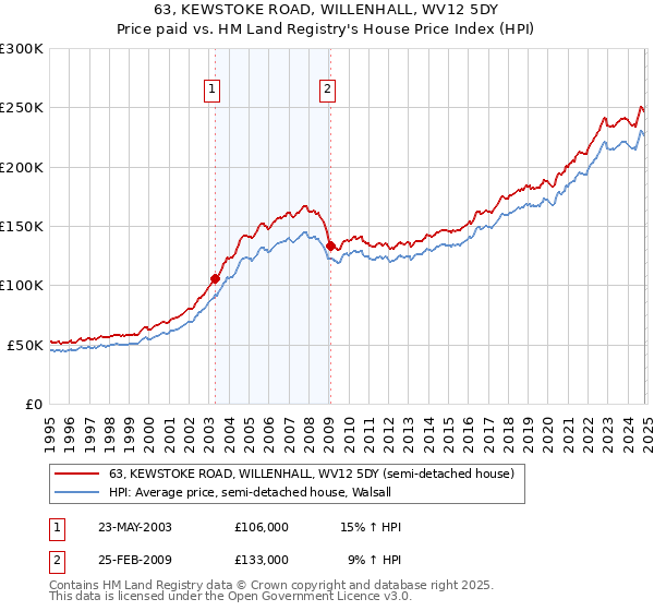 63, KEWSTOKE ROAD, WILLENHALL, WV12 5DY: Price paid vs HM Land Registry's House Price Index