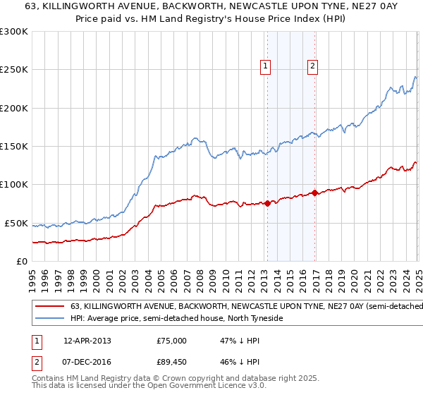 63, KILLINGWORTH AVENUE, BACKWORTH, NEWCASTLE UPON TYNE, NE27 0AY: Price paid vs HM Land Registry's House Price Index