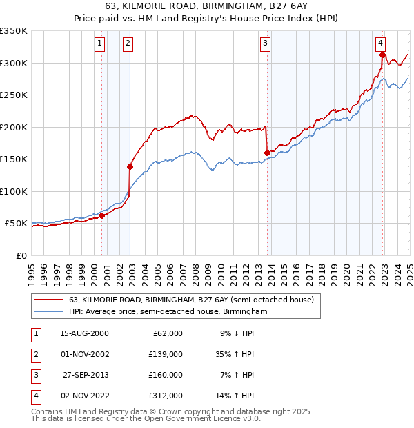 63, KILMORIE ROAD, BIRMINGHAM, B27 6AY: Price paid vs HM Land Registry's House Price Index