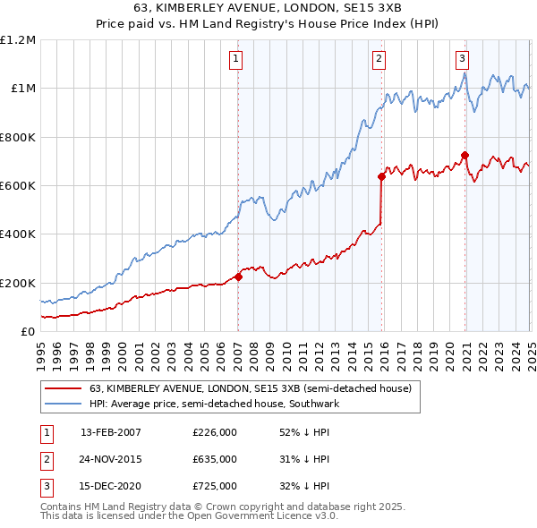 63, KIMBERLEY AVENUE, LONDON, SE15 3XB: Price paid vs HM Land Registry's House Price Index