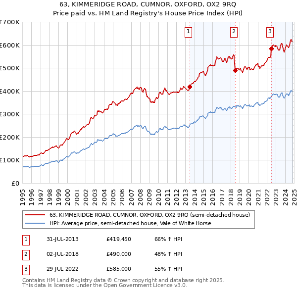 63, KIMMERIDGE ROAD, CUMNOR, OXFORD, OX2 9RQ: Price paid vs HM Land Registry's House Price Index