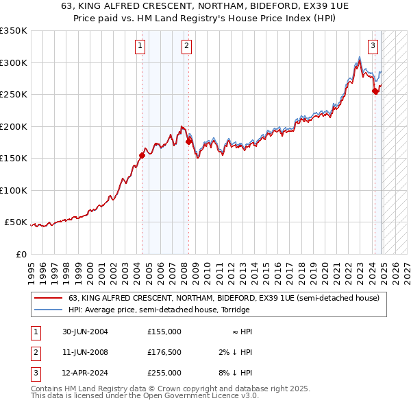 63, KING ALFRED CRESCENT, NORTHAM, BIDEFORD, EX39 1UE: Price paid vs HM Land Registry's House Price Index