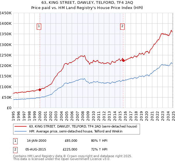 63, KING STREET, DAWLEY, TELFORD, TF4 2AQ: Price paid vs HM Land Registry's House Price Index