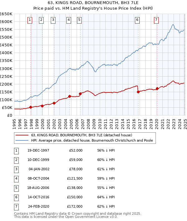 63, KINGS ROAD, BOURNEMOUTH, BH3 7LE: Price paid vs HM Land Registry's House Price Index