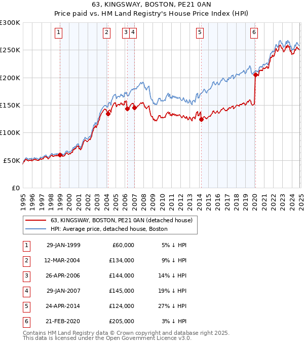 63, KINGSWAY, BOSTON, PE21 0AN: Price paid vs HM Land Registry's House Price Index