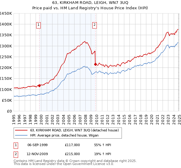 63, KIRKHAM ROAD, LEIGH, WN7 3UQ: Price paid vs HM Land Registry's House Price Index