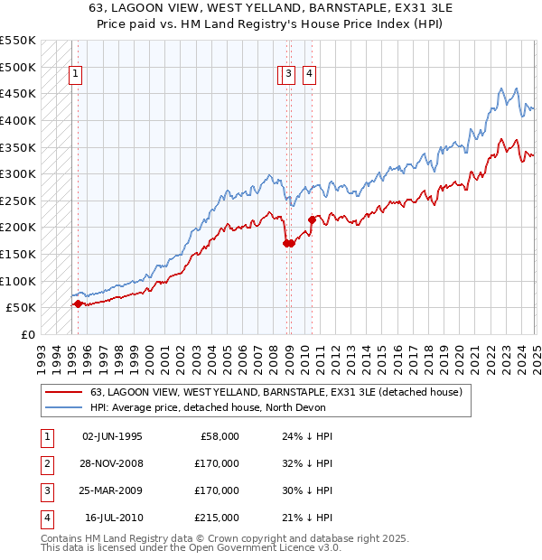 63, LAGOON VIEW, WEST YELLAND, BARNSTAPLE, EX31 3LE: Price paid vs HM Land Registry's House Price Index