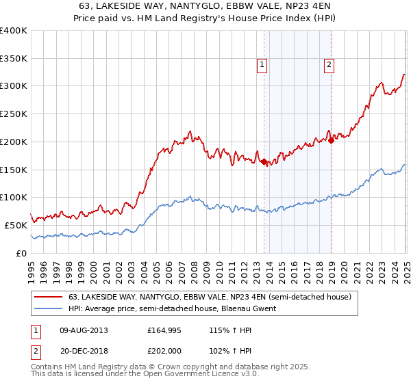 63, LAKESIDE WAY, NANTYGLO, EBBW VALE, NP23 4EN: Price paid vs HM Land Registry's House Price Index