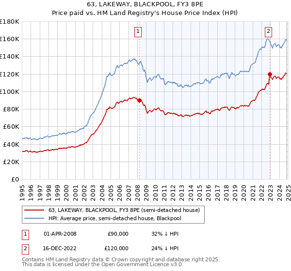 63, LAKEWAY, BLACKPOOL, FY3 8PE: Price paid vs HM Land Registry's House Price Index