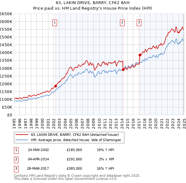 63, LAKIN DRIVE, BARRY, CF62 8AH: Price paid vs HM Land Registry's House Price Index