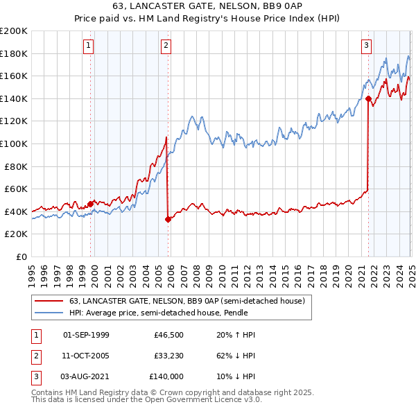 63, LANCASTER GATE, NELSON, BB9 0AP: Price paid vs HM Land Registry's House Price Index