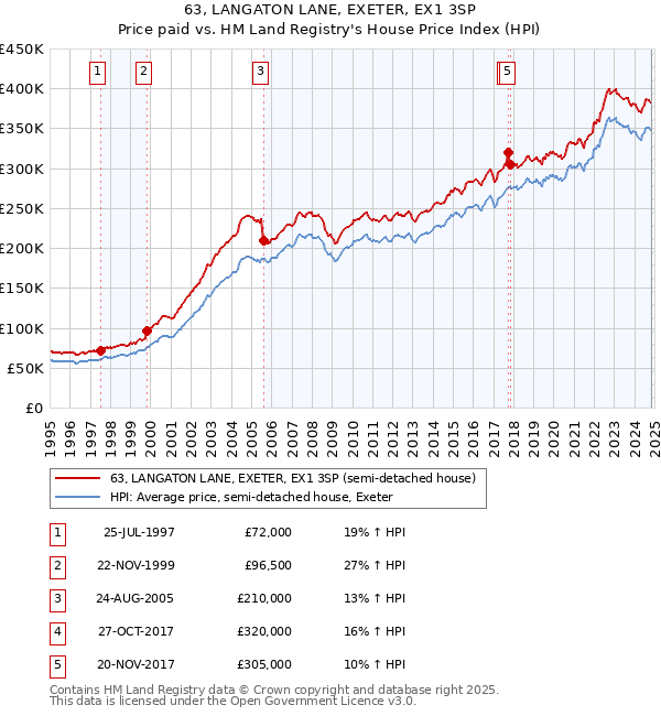 63, LANGATON LANE, EXETER, EX1 3SP: Price paid vs HM Land Registry's House Price Index