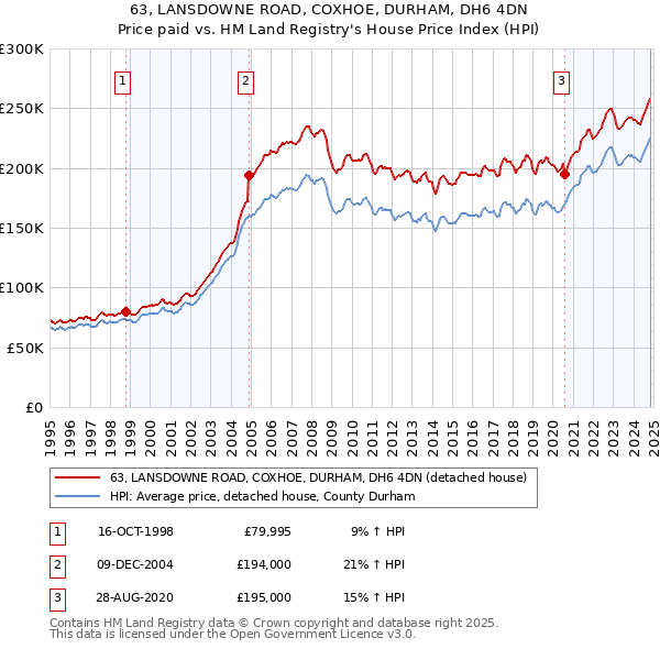 63, LANSDOWNE ROAD, COXHOE, DURHAM, DH6 4DN: Price paid vs HM Land Registry's House Price Index