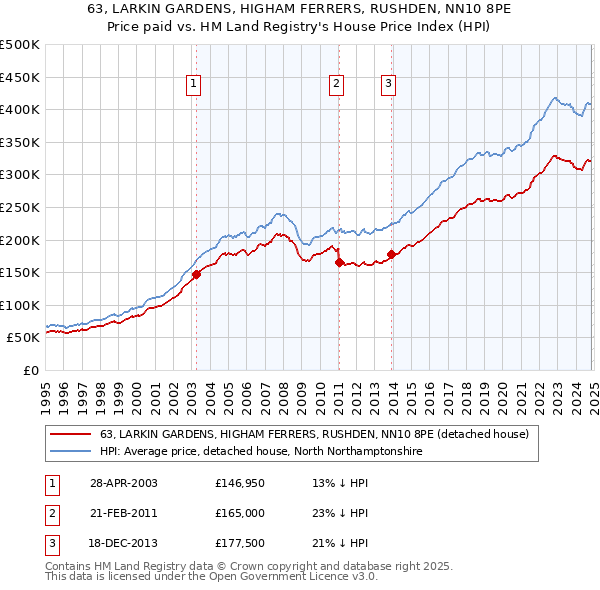 63, LARKIN GARDENS, HIGHAM FERRERS, RUSHDEN, NN10 8PE: Price paid vs HM Land Registry's House Price Index