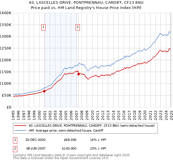 63, LASCELLES DRIVE, PONTPRENNAU, CARDIFF, CF23 8NU: Price paid vs HM Land Registry's House Price Index