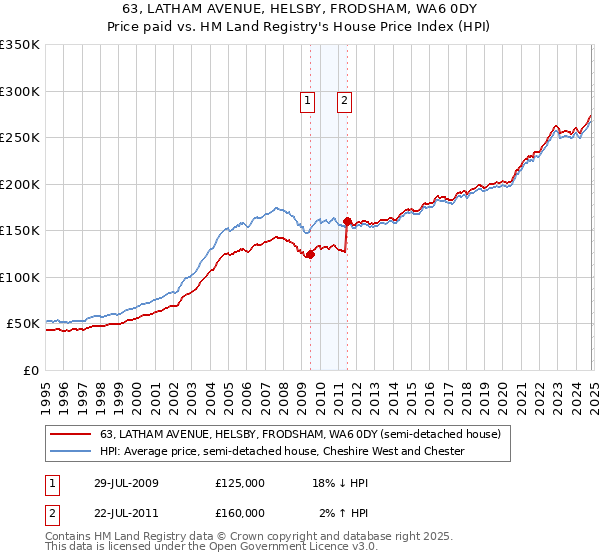 63, LATHAM AVENUE, HELSBY, FRODSHAM, WA6 0DY: Price paid vs HM Land Registry's House Price Index