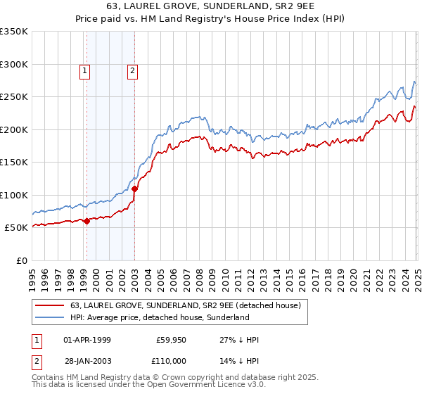 63, LAUREL GROVE, SUNDERLAND, SR2 9EE: Price paid vs HM Land Registry's House Price Index