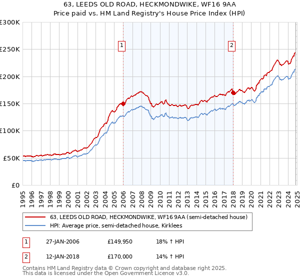 63, LEEDS OLD ROAD, HECKMONDWIKE, WF16 9AA: Price paid vs HM Land Registry's House Price Index