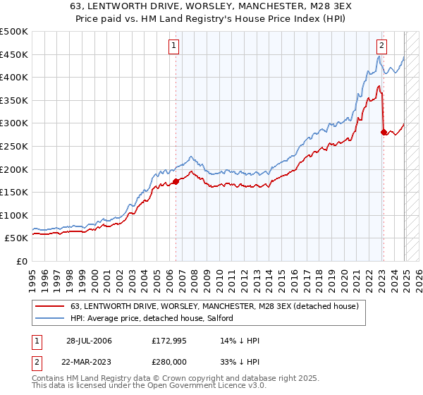 63, LENTWORTH DRIVE, WORSLEY, MANCHESTER, M28 3EX: Price paid vs HM Land Registry's House Price Index