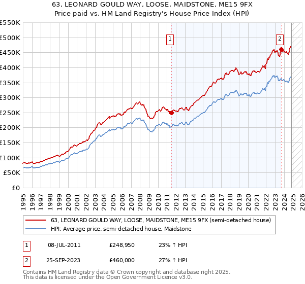 63, LEONARD GOULD WAY, LOOSE, MAIDSTONE, ME15 9FX: Price paid vs HM Land Registry's House Price Index