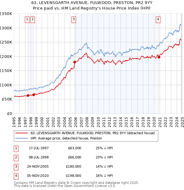 63, LEVENSGARTH AVENUE, FULWOOD, PRESTON, PR2 9YY: Price paid vs HM Land Registry's House Price Index