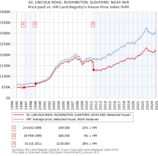 63, LINCOLN ROAD, RUSKINGTON, SLEAFORD, NG34 9AR: Price paid vs HM Land Registry's House Price Index